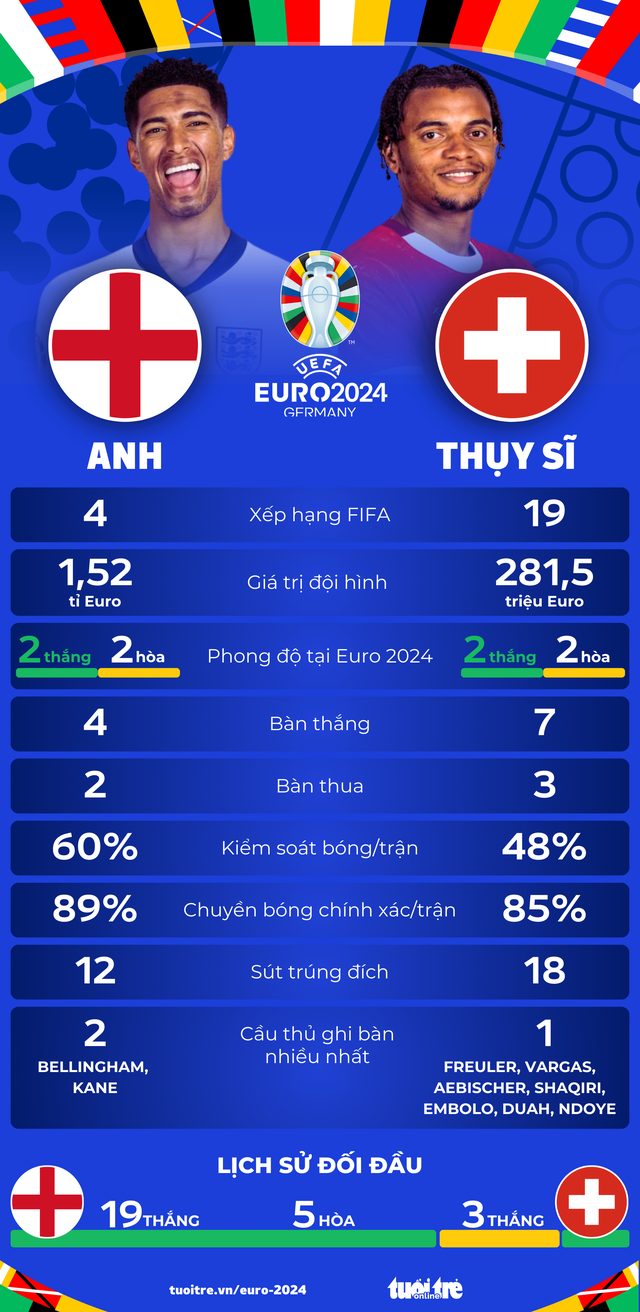 Tứ kết Euro 2024: Sức mạnh của tuyển Anh - Thụy Sĩ- Ảnh 1.