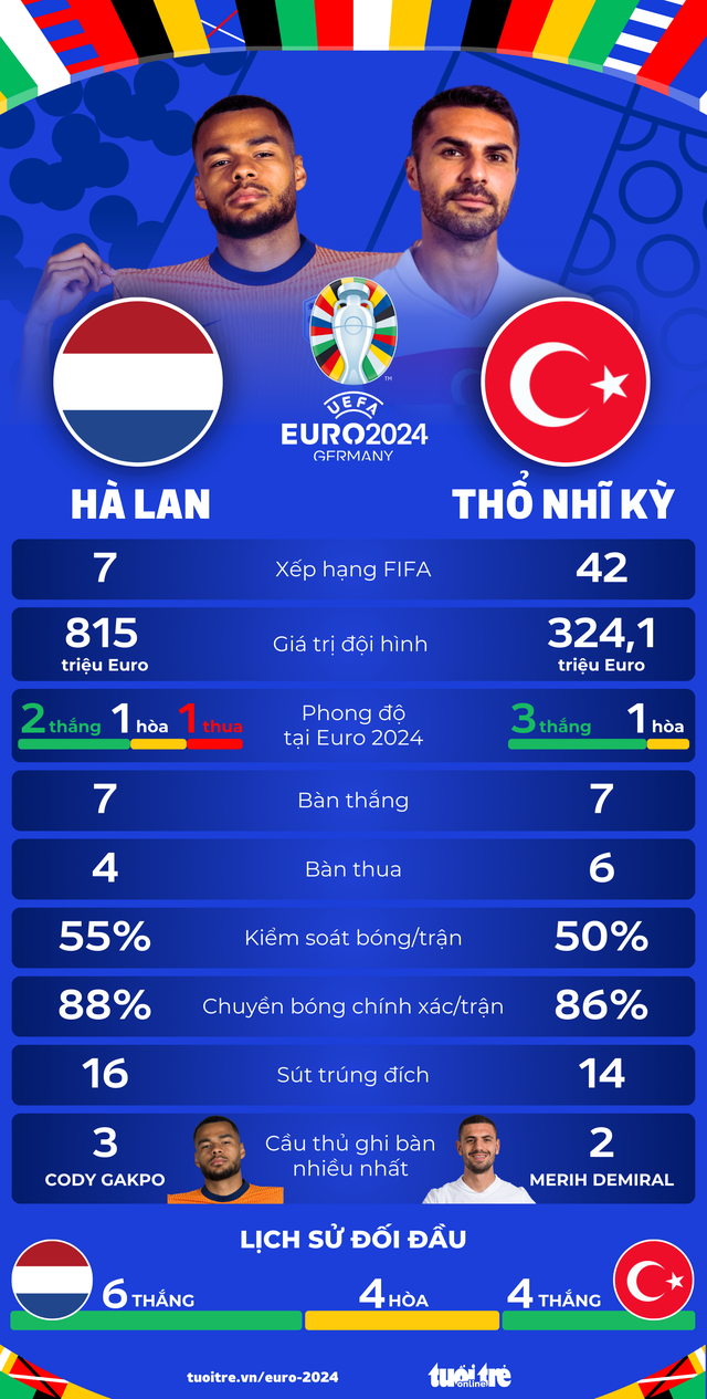 Tứ kết Euro 2024: Hà Lan đấu Thổ Nhĩ Kỳ, ai mạnh hơn?- Ảnh 1.