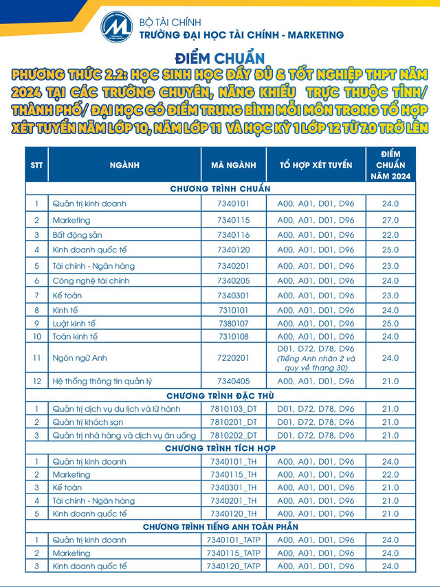 Trường đại học Tài chính – Marketing công bố điểm chuẩn 4 phương thức xét tuyển sớm- Ảnh 3.