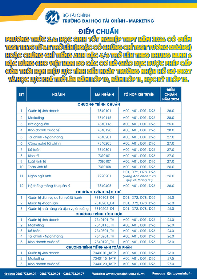 Trường đại học Tài chính – Marketing công bố điểm chuẩn 4 phương thức xét tuyển sớm- Ảnh 5.