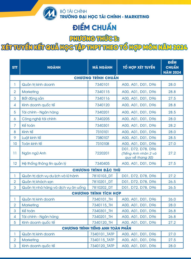 Trường đại học Tài chính – Marketing công bố điểm chuẩn 4 phương thức xét tuyển sớm- Ảnh 6.