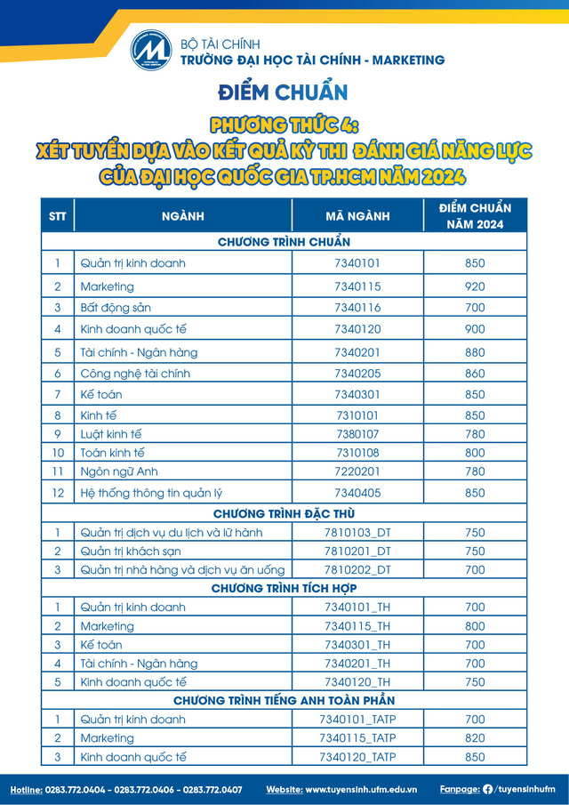 Trường đại học Tài chính – Marketing công bố điểm chuẩn 4 phương thức xét tuyển sớm- Ảnh 7.