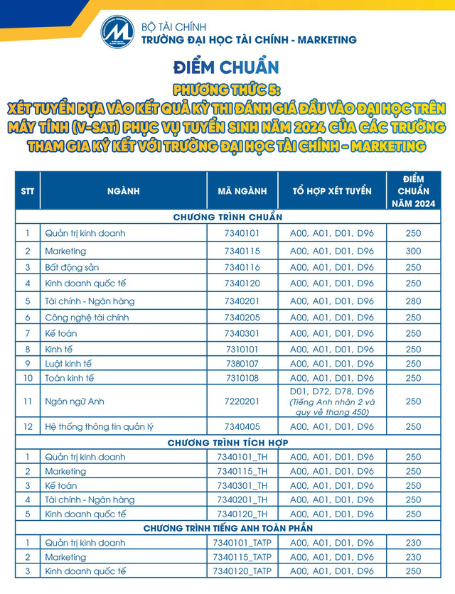 Trường đại học Tài chính – Marketing công bố điểm chuẩn 4 phương thức xét tuyển sớm- Ảnh 8.