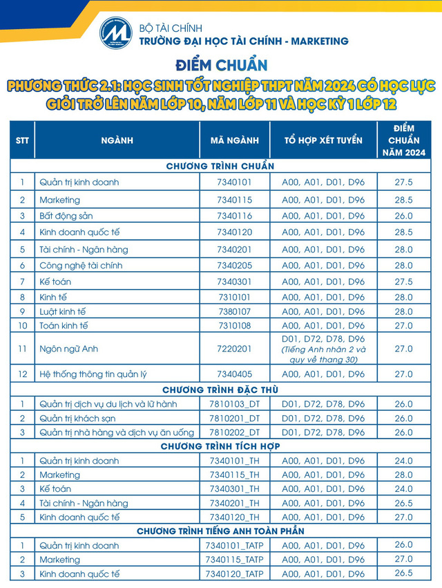 Trường đại học Tài chính – Marketing công bố điểm chuẩn 4 phương thức xét tuyển sớm- Ảnh 2.