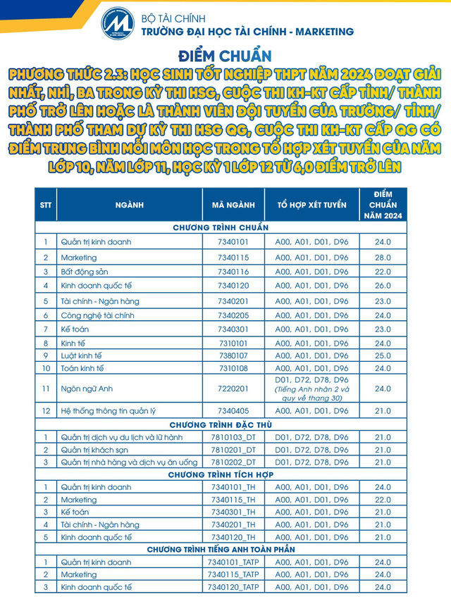 Trường đại học Tài chính – Marketing công bố điểm chuẩn 4 phương thức xét tuyển sớm- Ảnh 4.