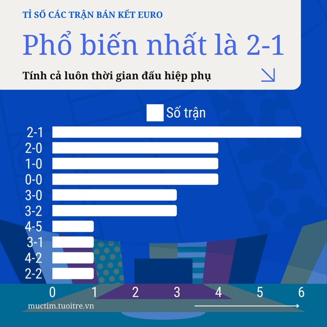 Tỉ số phổ biến các trận bán kết Euro trong lịch sử- Ảnh 1.