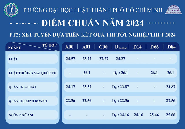 Điểm chuẩn Trường đại học Luật và Trường đại học Kinh tế - Luật- Ảnh 1.