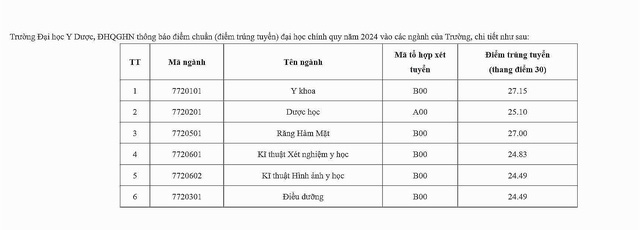 Đã có điểm chuẩn các trường ngành y năm 2024- Ảnh 6.