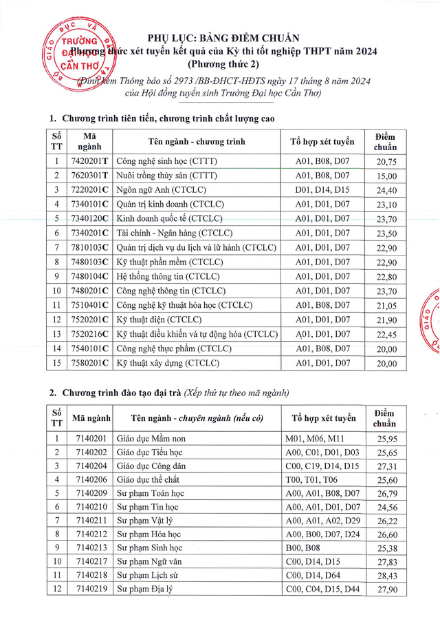 Điểm chuẩn đại học 2024 Trường Đại học Cần Thơ: nhóm ngành sư phạm tăng- Ảnh 1.