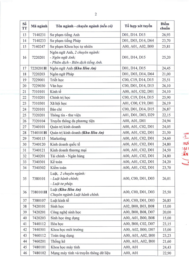 Điểm chuẩn đại học 2024 Trường Đại học Cần Thơ: nhóm ngành sư phạm tăng- Ảnh 2.