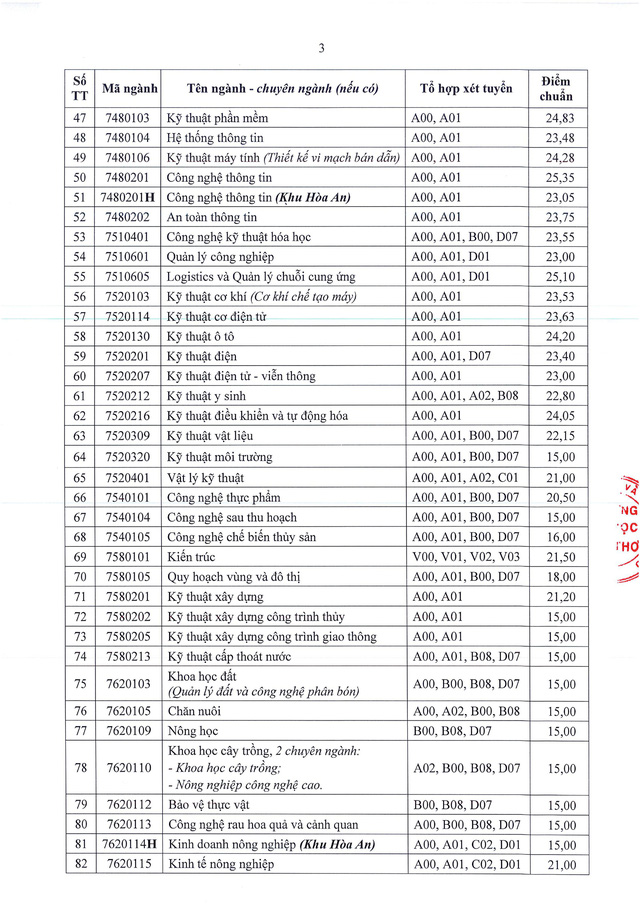 Điểm chuẩn đại học 2024 Trường Đại học Cần Thơ: nhóm ngành sư phạm tăng- Ảnh 3.