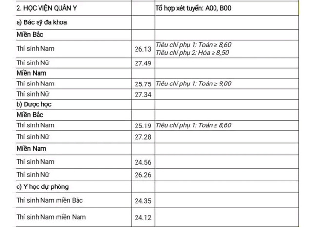 Đã có điểm chuẩn các trường ngành y năm 2024- Ảnh 8.