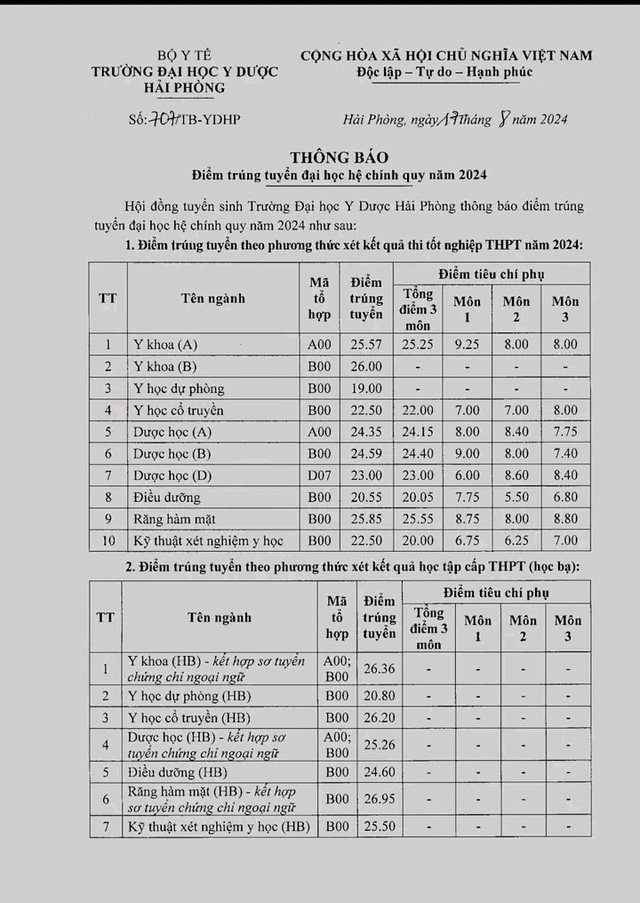 Đã có điểm chuẩn các trường ngành y năm 2024- Ảnh 9.