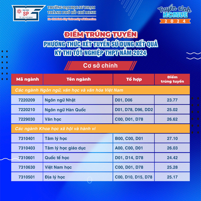 Điểm chuẩn Trường đại học Sư phạm TP.HCM năm 2024- Ảnh 6.