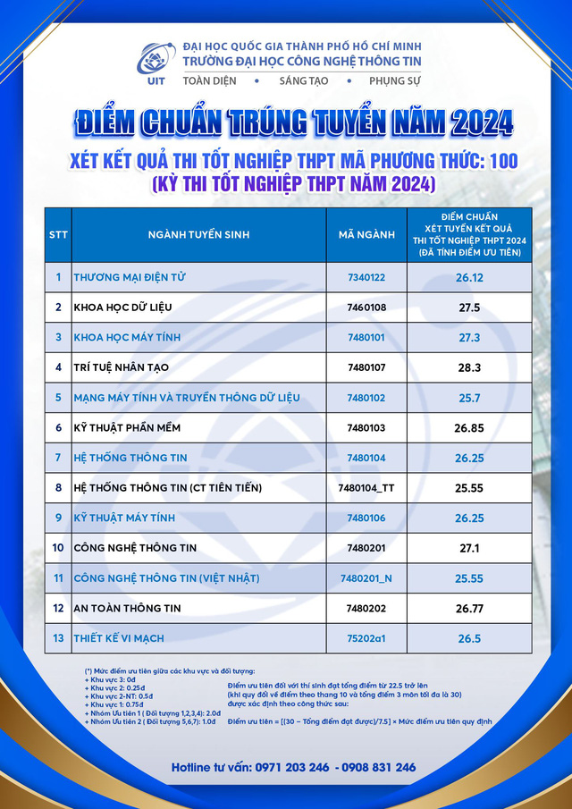 Điểm chuẩn Trường đại học Công nghệ Thông tin (UIT) cao nhất là 28.3 điểm- Ảnh 1.