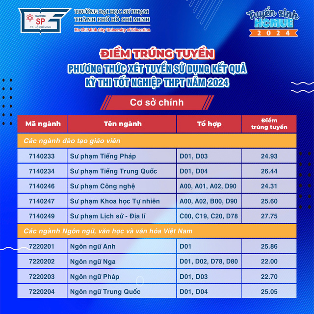 Điểm chuẩn Trường đại học Sư phạm TP.HCM năm 2024- Ảnh 5.