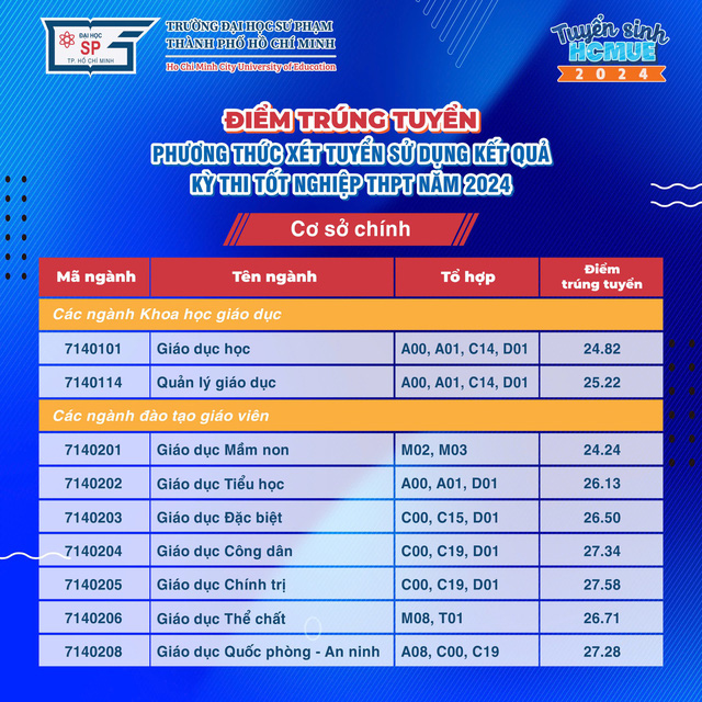 Điểm chuẩn Trường đại học Sư phạm TP.HCM năm 2024- Ảnh 3.