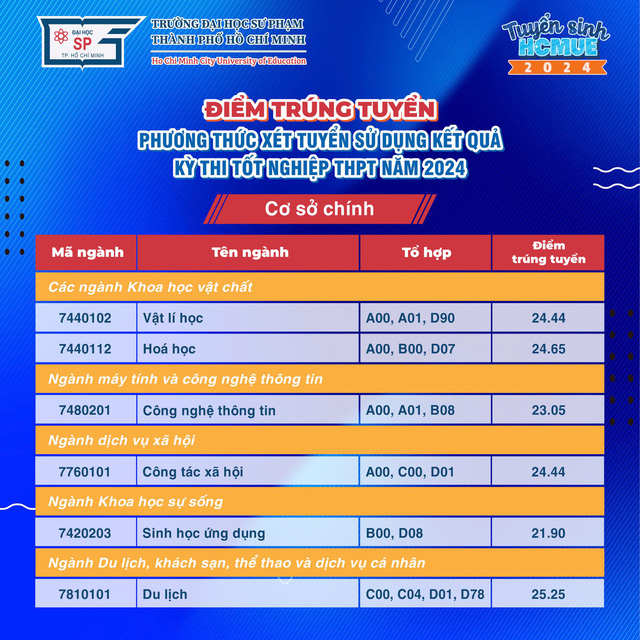 Điểm chuẩn Trường đại học Sư phạm TP.HCM năm 2024- Ảnh 7.