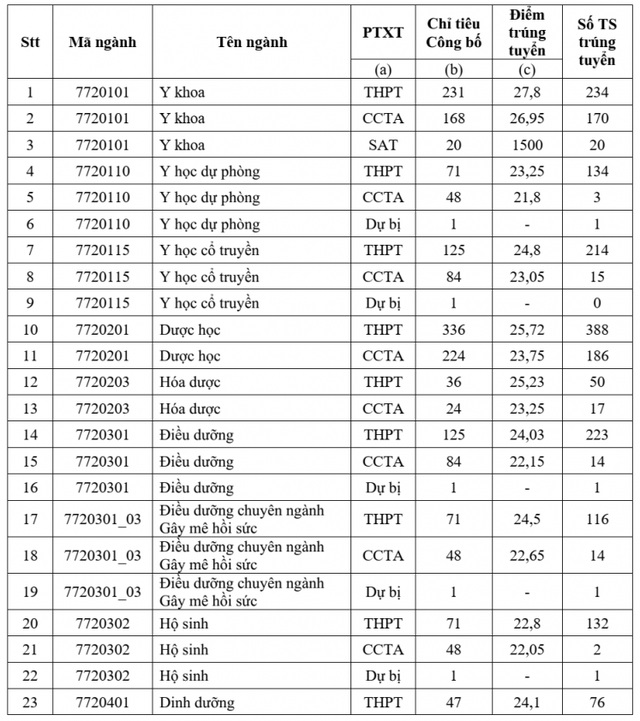 Đã có điểm chuẩn các trường ngành y năm 2024- Ảnh 13.