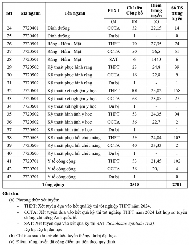 Đã có điểm chuẩn các trường ngành y năm 2024- Ảnh 14.