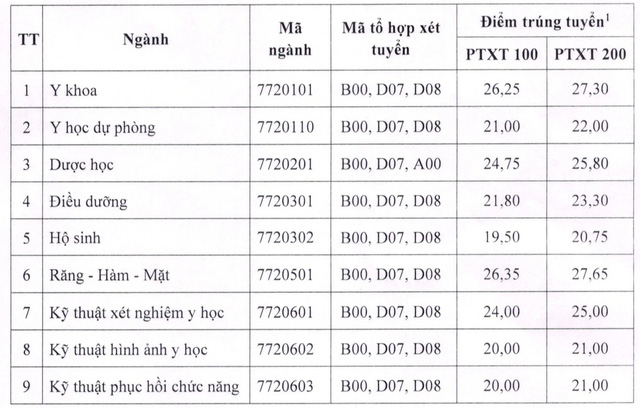 Đã có điểm chuẩn các trường ngành y năm 2024- Ảnh 11.