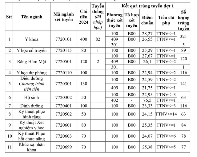 Đã có điểm chuẩn các trường ngành y năm 2024- Ảnh 16.