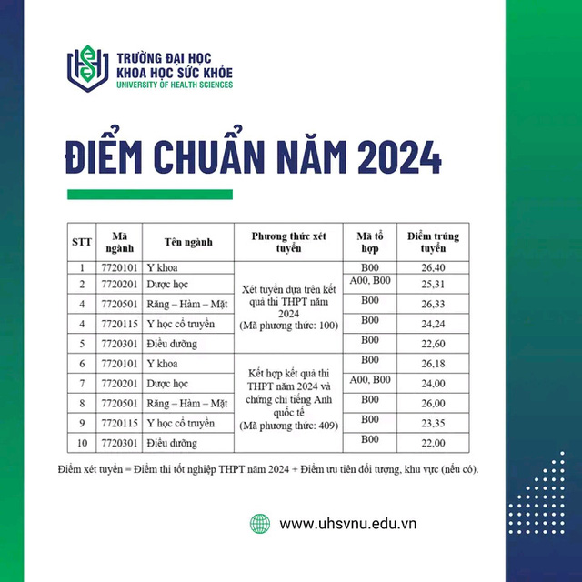 Đã có điểm chuẩn các trường ngành y năm 2024- Ảnh 17.