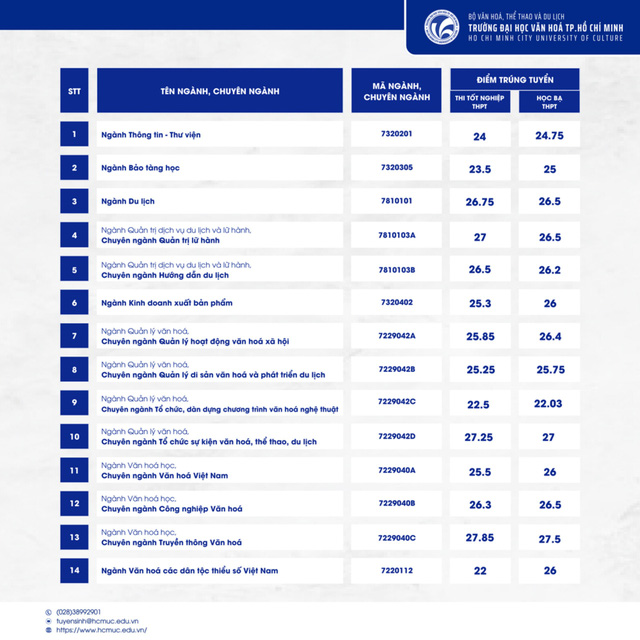 Điểm chuẩn Trường đại học Văn hóa TP.HCM: ngành Bảo tàng học tăng 8,5 điểm- Ảnh 1.