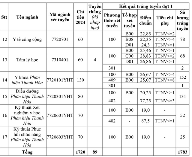 Đã có điểm chuẩn các trường ngành y năm 2024- Ảnh 15.