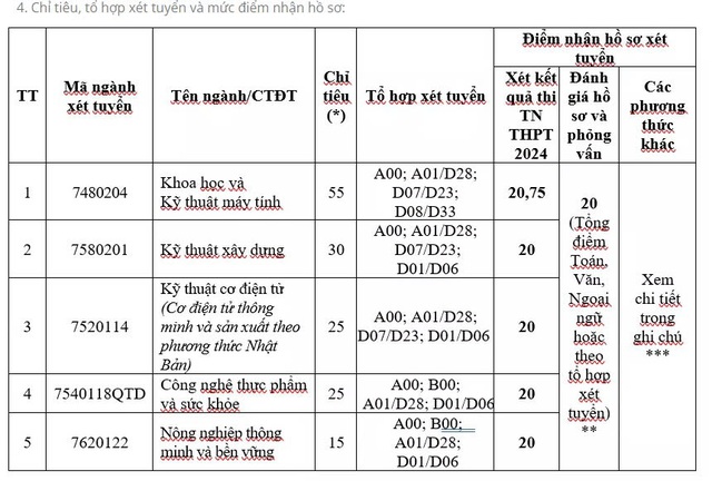 Khi nào các trường đại học tổ chức xét tuyển bổ sung?- Ảnh 9.