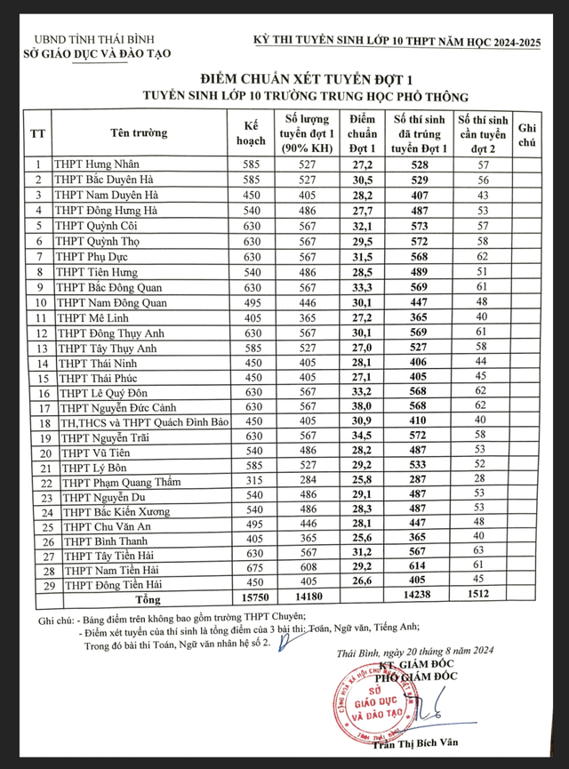 Điểm chuẩn lớp 10 Thái Bình mới nhất: trường nào thay đổi?- Ảnh 2.