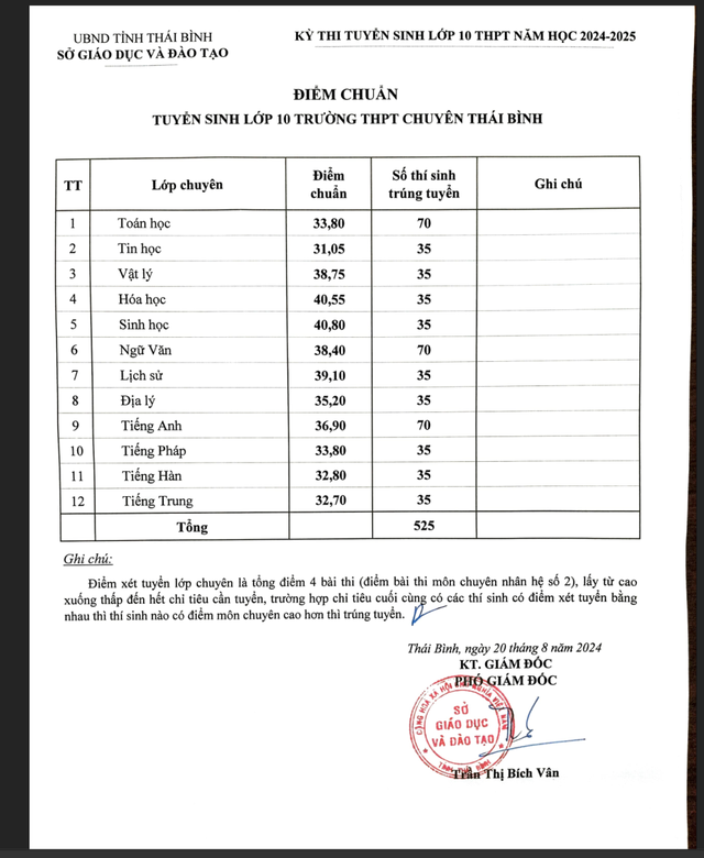 Điểm chuẩn lớp 10 Thái Bình mới nhất: trường nào thay đổi?- Ảnh 1.