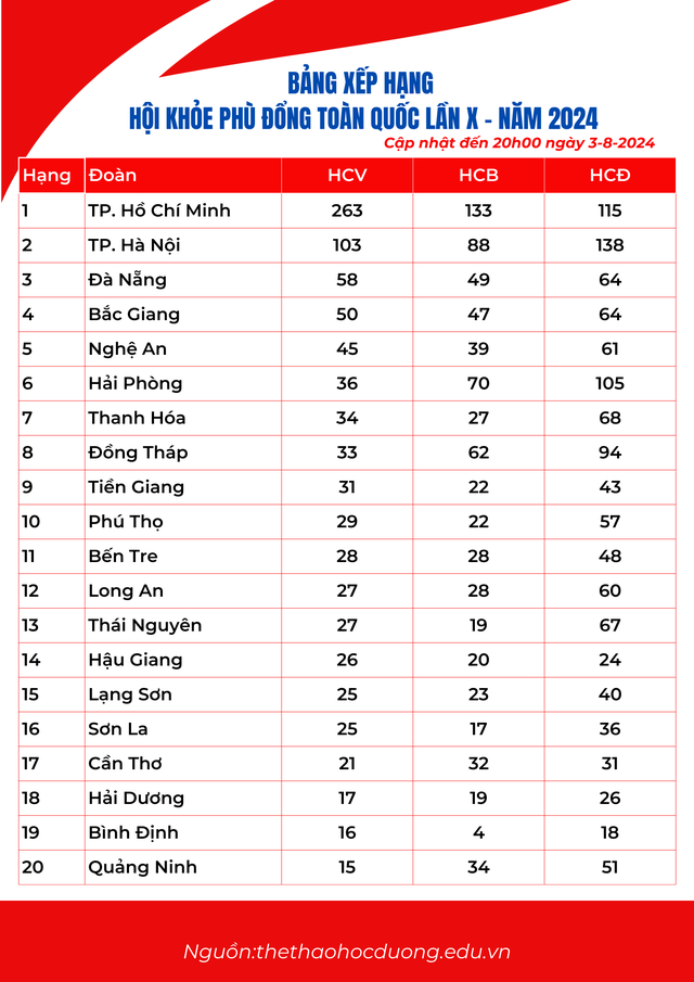 Bảng xếp hạng Hội khỏe Phù Đổng toàn quốc lần thứ X tối 3-8: Thanh Hóa tăng tốc- Ảnh 1.