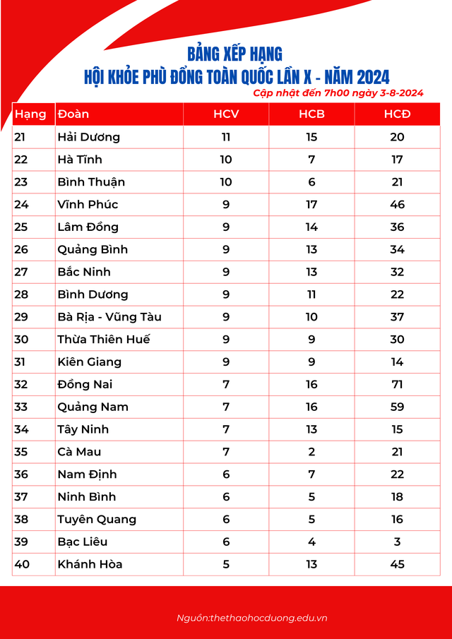 Bảng xếp hạng Hội khỏe Phù Đổng toàn quốc lần thứ X sáng 3-8: Bến Tre trở lại top 10- Ảnh 2.