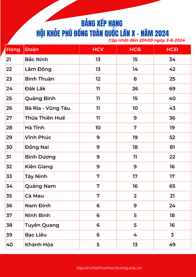 Bảng xếp hạng Hội khỏe Phù Đổng toàn quốc lần thứ X tối 3-8: Thanh Hóa tăng tốc- Ảnh 2.