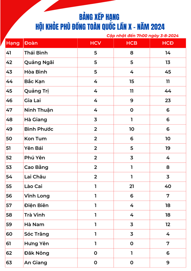 Bảng xếp hạng Hội khỏe Phù Đổng toàn quốc lần thứ X sáng 3-8: Bến Tre trở lại top 10- Ảnh 3.