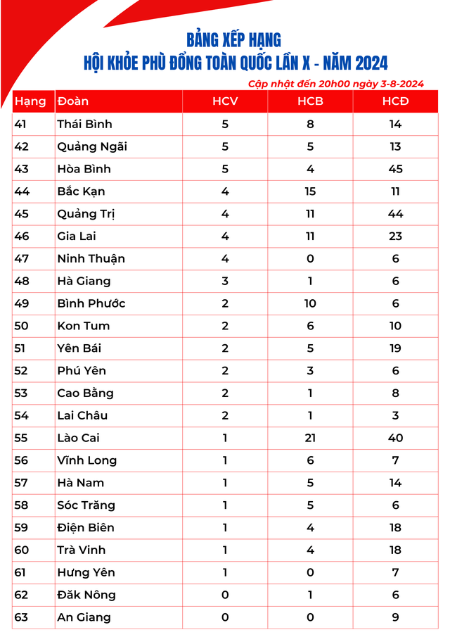 Bảng xếp hạng Hội khỏe Phù Đổng toàn quốc lần thứ X tối 3-8: Thanh Hóa tăng tốc- Ảnh 3.