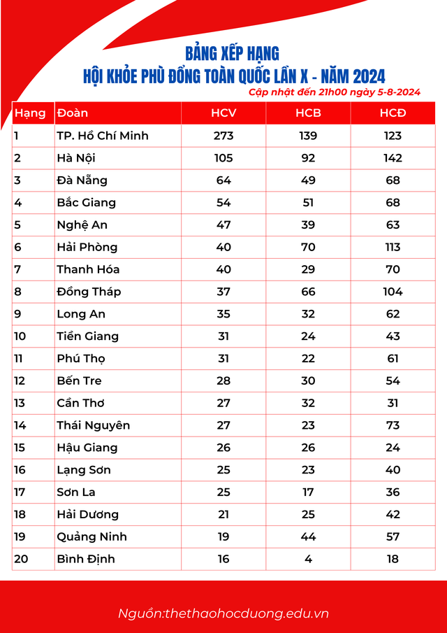 Bảng xếp hạng Hội khỏe Phù Đổng toàn quốc lần thứ X tối 5-8: Long An vào top 10- Ảnh 1.