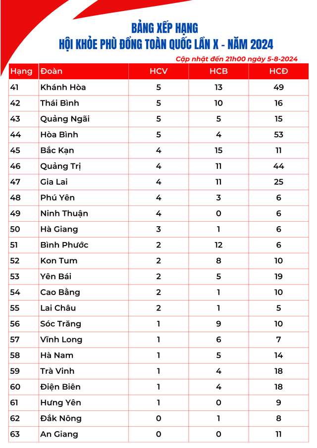 Bảng xếp hạng Hội khỏe Phù Đổng toàn quốc lần thứ X tối 5-8: Long An vào top 10- Ảnh 3.