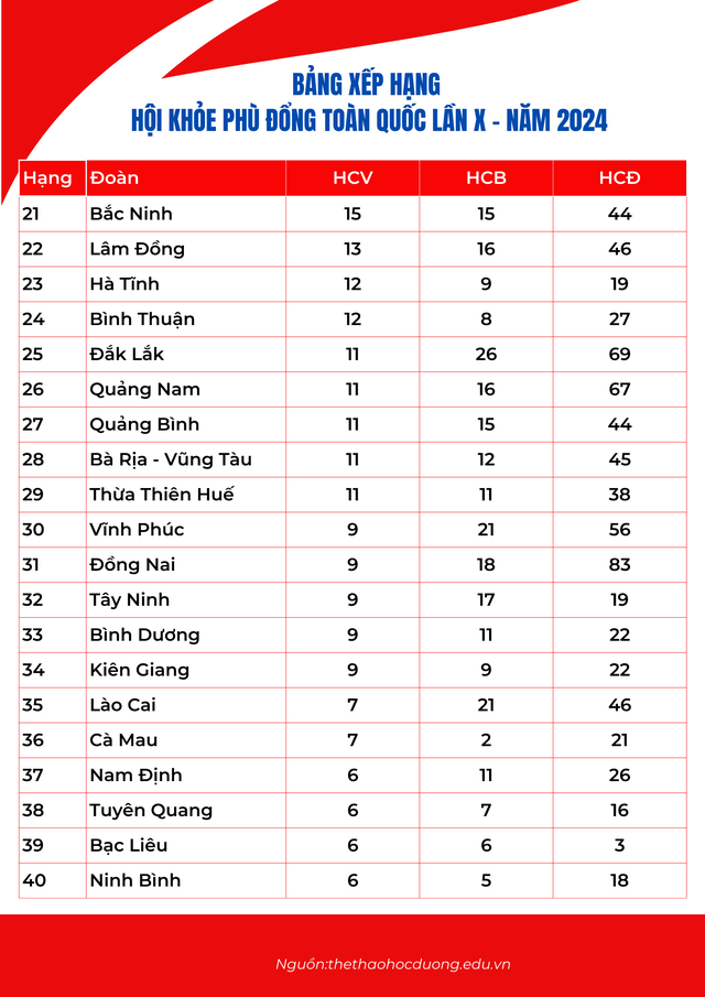Bảng xếp hạng chung cuộc Hội khỏe Phù Đổng toàn quốc lần thứ X- Ảnh 4.