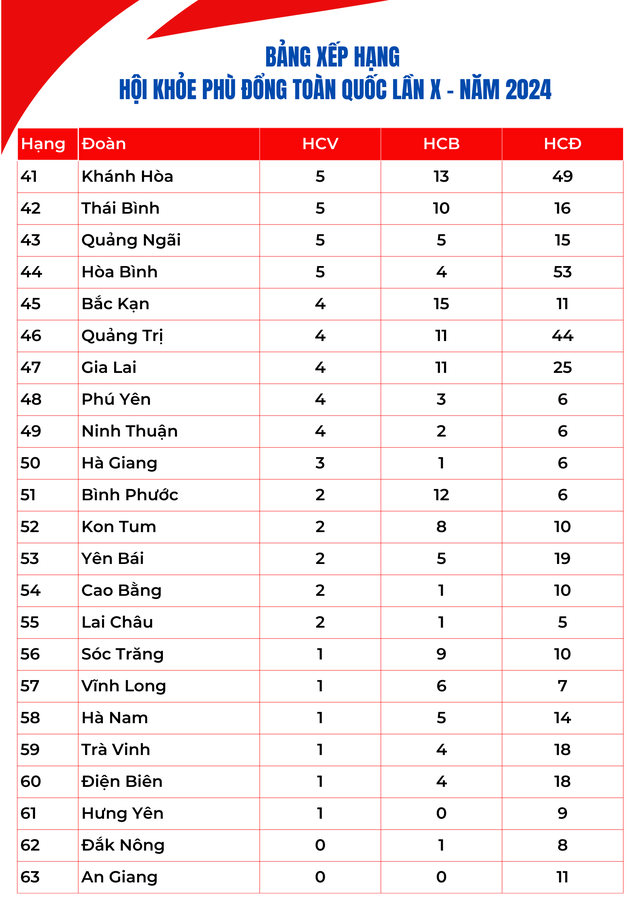 Bảng xếp hạng chung cuộc Hội khỏe Phù Đổng toàn quốc lần thứ X- Ảnh 5.