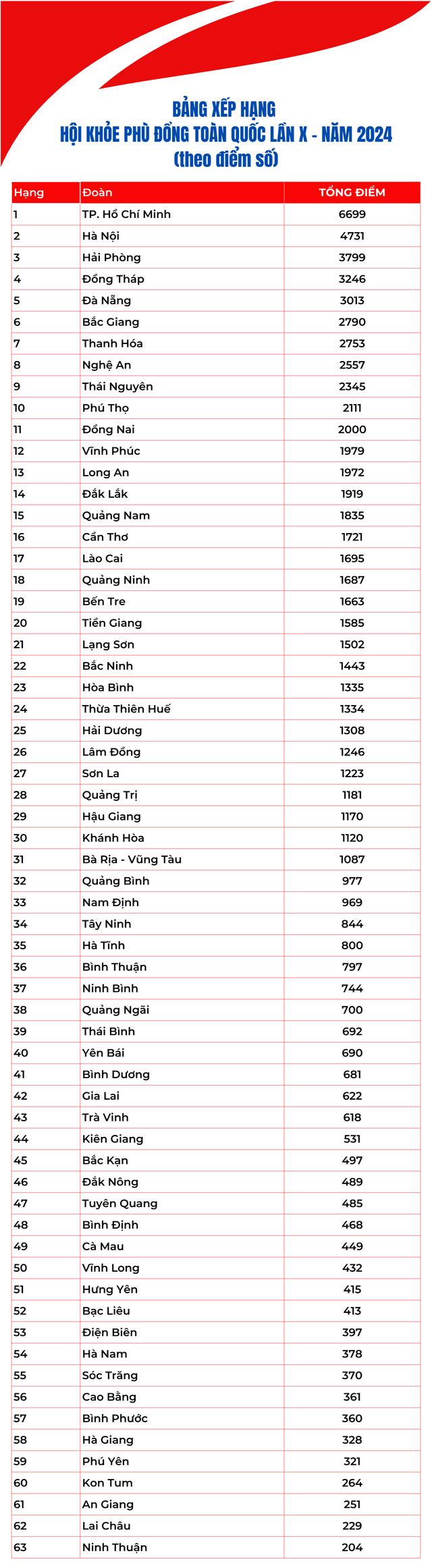 Bảng xếp hạng chung cuộc Hội khỏe Phù Đổng toàn quốc lần thứ X- Ảnh 2.