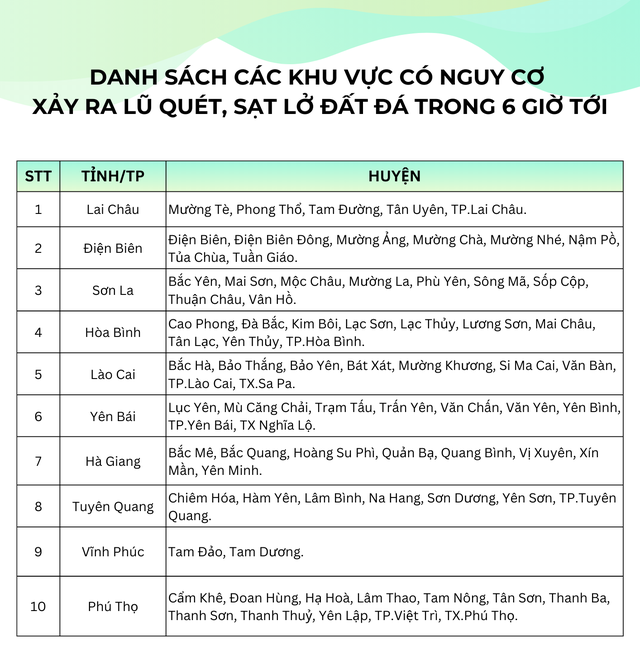 Cảnh báo lũ quét, sạt lở đất, sụt lún ở Lào Cai và các tỉnh Bắc Bộ- Ảnh 3.