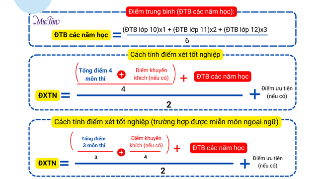 Cách tính điểm xét tốt nghiệp THPT năm 2025 (dự kiến)- Ảnh 3.