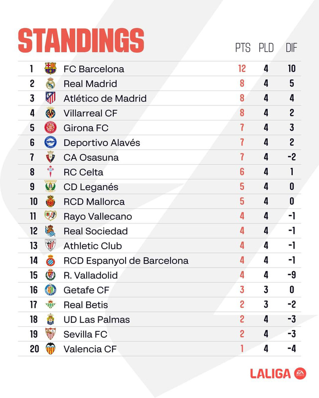 Bảng xếp hạng La Liga sau vòng 4 - Nguồn: LA LIGA