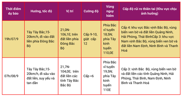 Cập nhật diễn biến bão số 3 (Yagi): suy yếu thành áp thấp nhiệt đới- Ảnh 3.