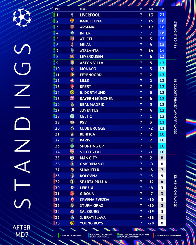 Bảng xếp hạng Champions League: Liverpool và Barcelona chắc suất đi tiếp- Ảnh 1.