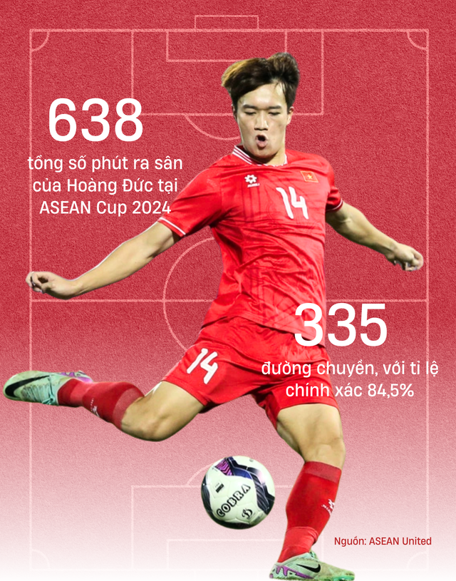 Nguyễn Hoàng Đức sở hữu thống kê ấn tượng tại ASEAN Cup 2024- Ảnh 1.