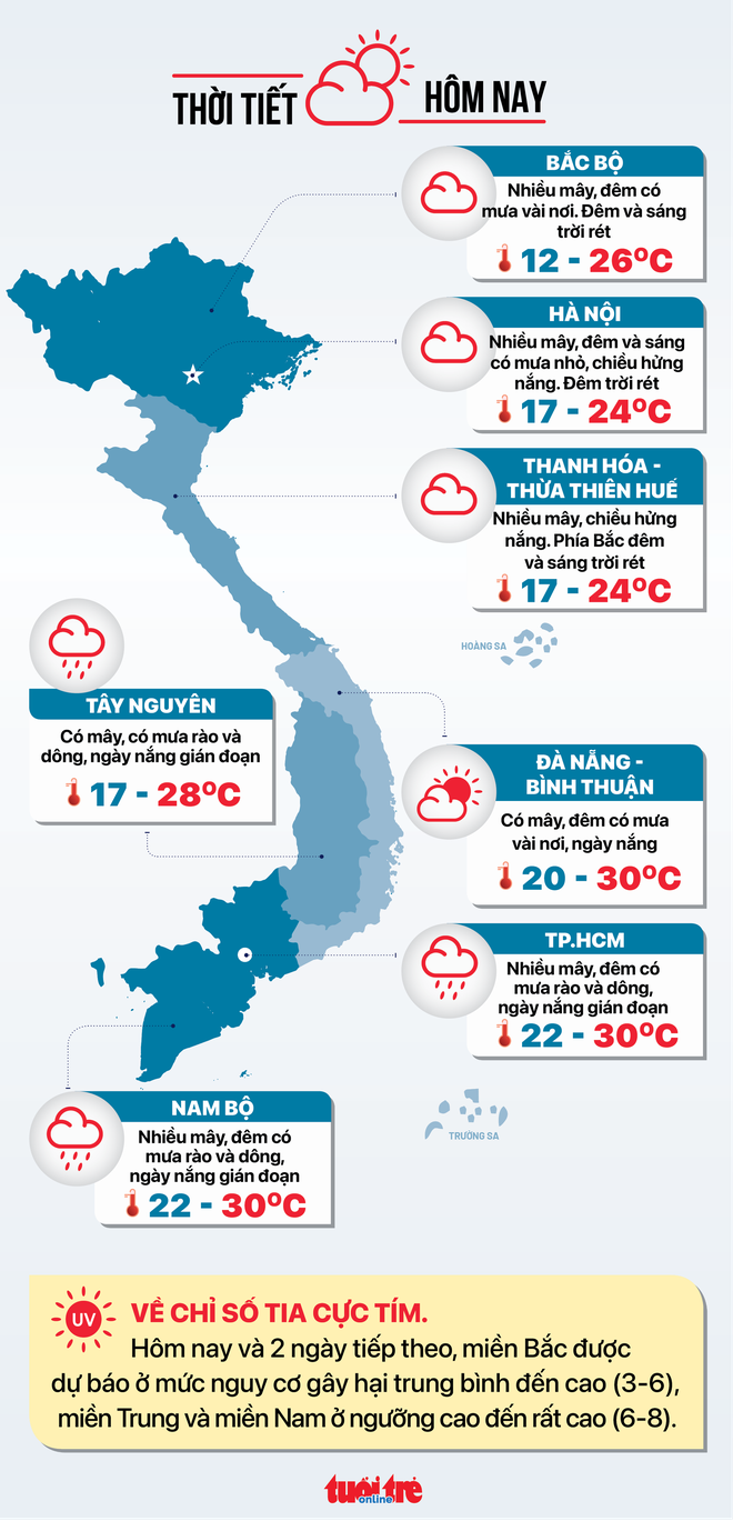 Thời tiết hôm nay 12-1: Nhiệt độ Nam Bộ tăng nhẹ, Bắc Bộ có sương mù - Ảnh 2.