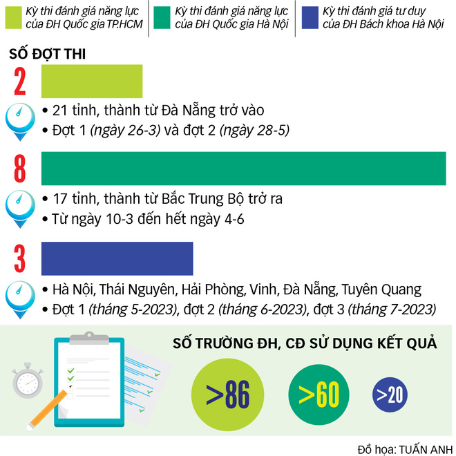 Các kỳ thi đánh giá năng lực - tư duy 2023: Thay đổi để tạo thuận lợi cho thí sinh - Ảnh 2.